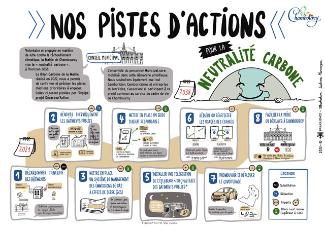 Nos pistes d'actions