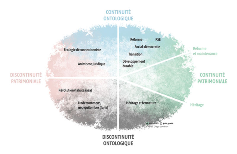 4 stratégies écologiques envisageables​